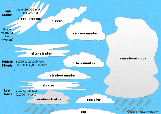 how-many-types-of-clouds-are-there-how-many-are-there