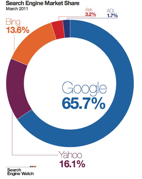 search-engines-market-share