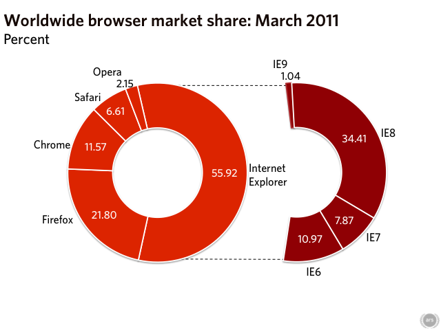 browser market share 2011